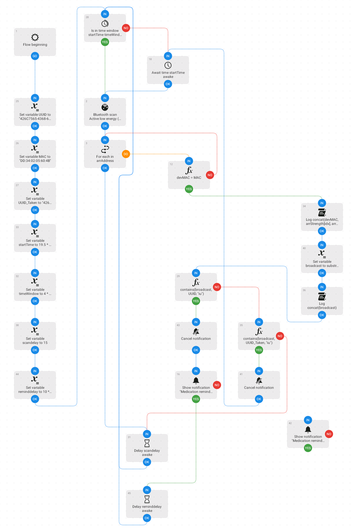A flowchart with logic for a Bluetooth Low Energy-based medication reminder app